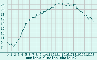 Courbe de l'humidex pour Jyvaskyla