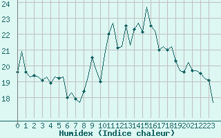 Courbe de l'humidex pour Bilbao (Esp)