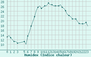 Courbe de l'humidex pour Alghero