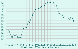 Courbe de l'humidex pour Milan (It)