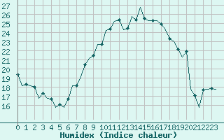 Courbe de l'humidex pour Frankfort (All)