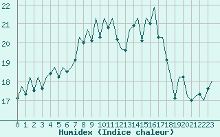 Courbe de l'humidex pour Ibiza (Esp)
