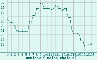 Courbe de l'humidex pour Heraklion Airport