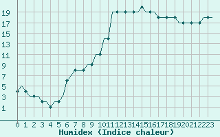 Courbe de l'humidex pour Saint Gallen-Altenrhein