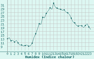 Courbe de l'humidex pour Jerez De La Frontera Aeropuerto