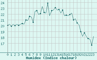 Courbe de l'humidex pour Oostende (Be)