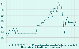 Courbe de l'humidex pour Saint Gallen-Altenrhein