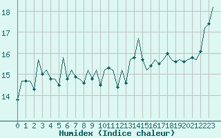 Courbe de l'humidex pour Platform P11-b Sea