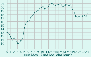 Courbe de l'humidex pour De Kooy