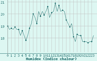 Courbe de l'humidex pour Lampedusa