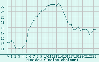 Courbe de l'humidex pour Malatya / Erhac