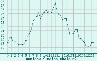 Courbe de l'humidex pour Andravida Airport