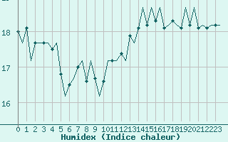 Courbe de l'humidex pour Euro Platform