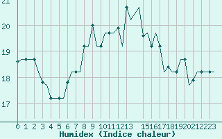 Courbe de l'humidex pour Cagliari / Elmas