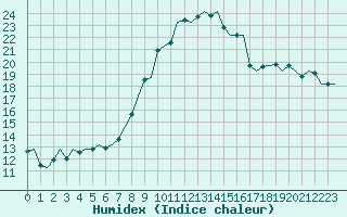 Courbe de l'humidex pour Platform Awg-1 Sea