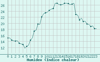 Courbe de l'humidex pour Bologna / Borgo Panigale