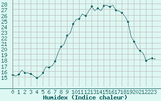 Courbe de l'humidex pour Fassberg