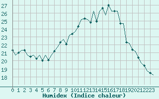 Courbe de l'humidex pour Genve (Sw)