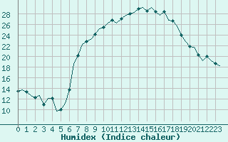 Courbe de l'humidex pour Eindhoven (PB)