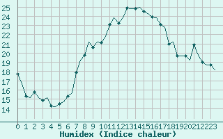 Courbe de l'humidex pour Gilze-Rijen