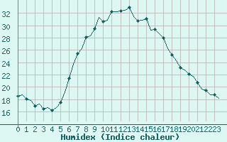 Courbe de l'humidex pour Schaffen (Be)