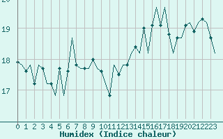 Courbe de l'humidex pour Platform Awg-1 Sea
