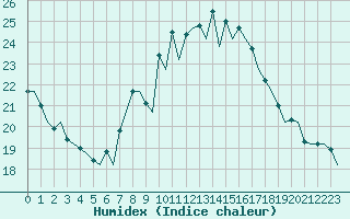 Courbe de l'humidex pour Pamplona (Esp)