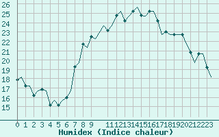 Courbe de l'humidex pour Milan (It)
