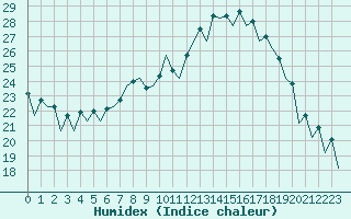 Courbe de l'humidex pour Berlin-Schoenefeld