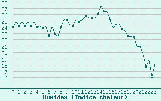 Courbe de l'humidex pour Groningen Airport Eelde