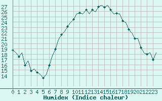 Courbe de l'humidex pour Bilbao (Esp)