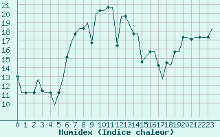 Courbe de l'humidex pour Odesa