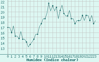 Courbe de l'humidex pour Liverpool Airport