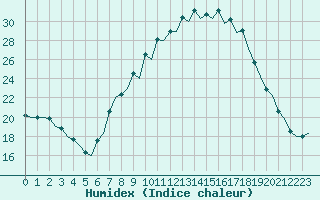 Courbe de l'humidex pour Huesca (Esp)