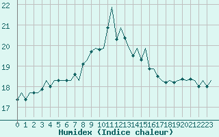 Courbe de l'humidex pour Alghero