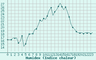 Courbe de l'humidex pour Beauvechain (Be)