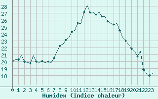 Courbe de l'humidex pour Pamplona (Esp)