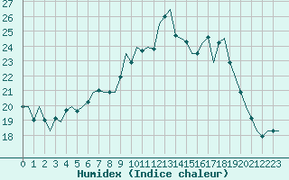 Courbe de l'humidex pour Maastricht / Zuid Limburg (PB)