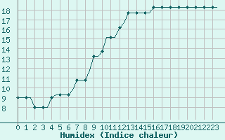 Courbe de l'humidex pour Stansted Airport