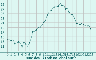 Courbe de l'humidex pour Bologna / Borgo Panigale