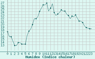 Courbe de l'humidex pour Andravida Airport