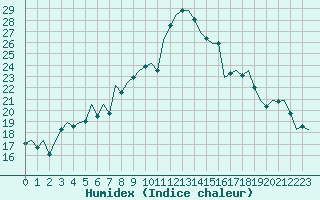 Courbe de l'humidex pour Reus (Esp)