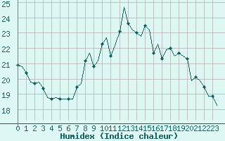 Courbe de l'humidex pour Genve (Sw)