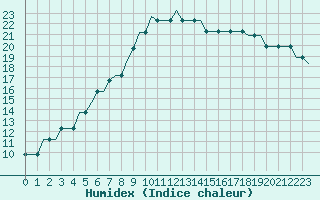 Courbe de l'humidex pour Vaasa