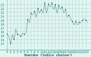 Courbe de l'humidex pour Menorca / Mahon