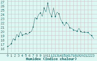 Courbe de l'humidex pour San Sebastian (Esp)