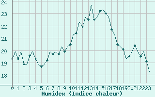 Courbe de l'humidex pour Schaffen (Be)