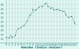 Courbe de l'humidex pour Dublin (Ir)
