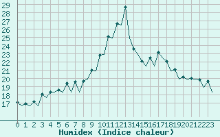 Courbe de l'humidex pour Burgos (Esp)