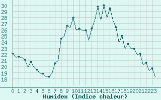 Courbe de l'humidex pour Gerona (Esp)